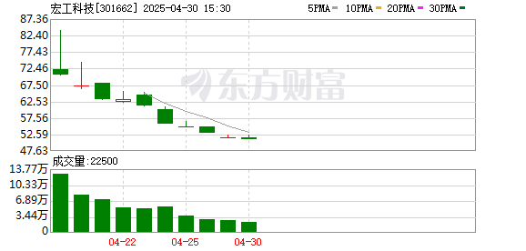 信悦网配资 宏工科技一季度净利润1734万元 营收净利同比双降