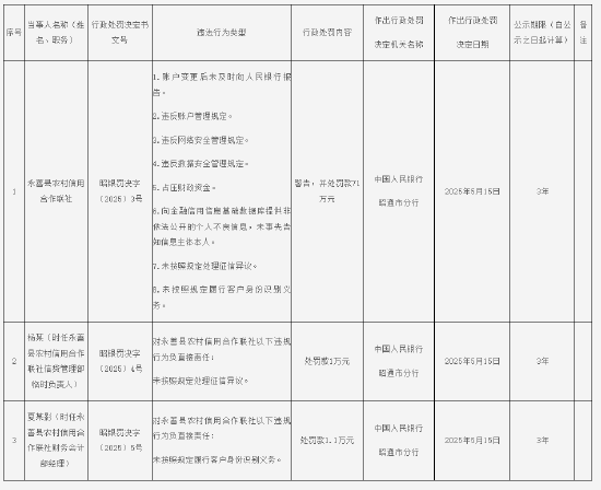 易启胜 永善县农村信用合作联社被罚71万元：账户变更后未及时向人民银行报告等