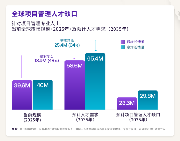百胜证券 全球项目管理人才缺口加速扩大，职业发展迎来新机遇—— 项目管理协会（PMI）发布权威报告