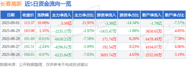 鑫耀证券 9月1日长春高新(000661)涨停分析: 研发投入加码、H股融资预期驱动