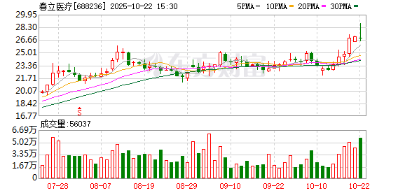 创界 春立医疗：公司已完成本次回购